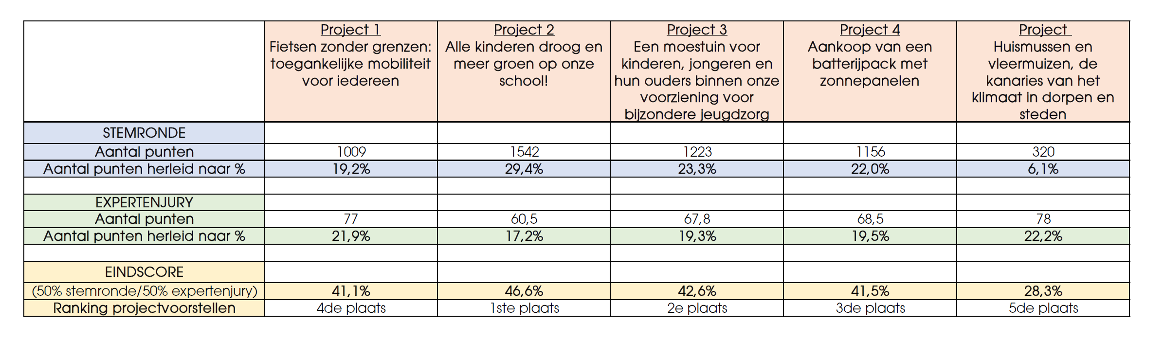 Eindscore